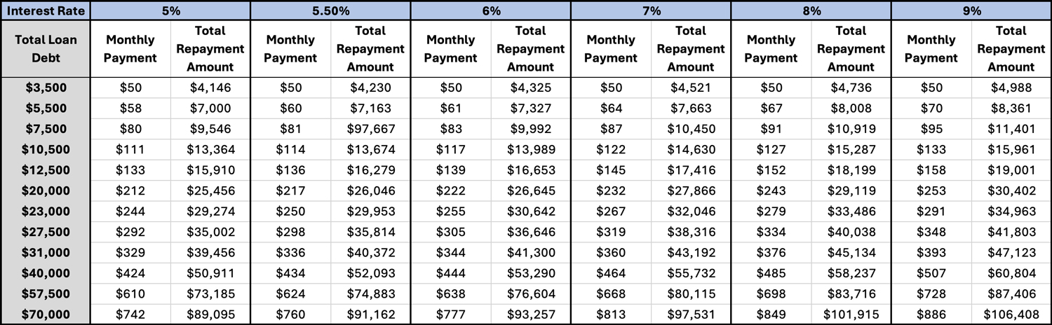 Estimated Loan Repayment Table
