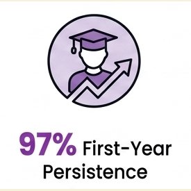 97% First-Year Persistence
