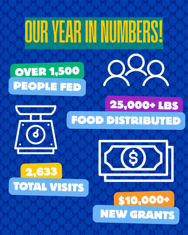 Mav market 2025-2026 stats: over 1,500 people fed, 25,000+ pounds of food distributed, 2,633 total visits, $10,000+ in new grants